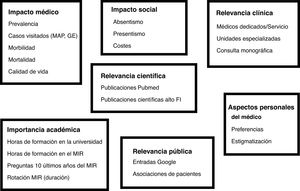 Factores que pueden determinar el interés médico en el síndrome del intestino irritable (SII) y en la enfermedad inflamatoria intestinal (EII).