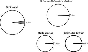 Datos de prevalencia en España del síndrome del intestino irritable (SII) y de la enfermedad inflamatoria intestinal.