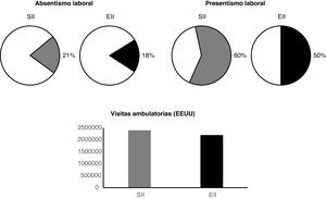 Comparación de datos del impacto social en el síndrome del intestino irritable (SII) y en la enfermedad inflamatoria intestinal (EII).