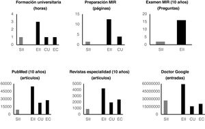 Datos de relevancia académica, científica y pública en SII y en EII. CU: colitis ulcerosa; EC: enfermedad de Crohn; EII: enfermedad inflamatoria intestinal; SII: síndrome del intestino irritable.