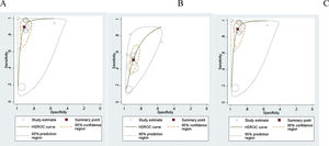 Summary receiver operating characteristic plot (SROC), of the Mt-SDNA test screening tests diagnostic accuracy for: (A) cancer, (B) advanced adenoma, (C) combined CRC and AA detection, graphical summaries of the fitted model.