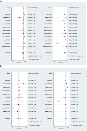 Paired forest plot of sensitivity and specificity of Mt-SDNA test for detection of: (A) cancer, (B) advanced adenoma, (C) combined CRC and AA.