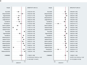 Paired forest plot of sensitivity and specificity of Mt-SDNA test for detection of: (A) cancer, (B) advanced adenoma, (C) combined CRC and AA.