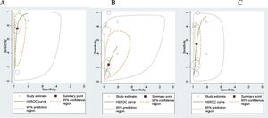 Summary receiver operating characteristic plot of the FIT test screening tests diagnostic accuracy for: (A) cancer, (B) advanced adenoma, (C) combined CRC and AA detection.