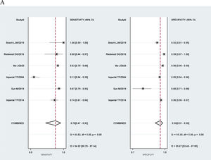 Paired Forest plot of sensitivity and specificity of FIT test for detection of: (A) cancer, (B) advanced adenoma, (C) combined CRC and AA.