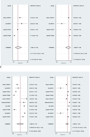Paired Forest plot of sensitivity and specificity of FIT test for detection of: (A) cancer, (B) advanced adenoma, (C) combined CRC and AA.