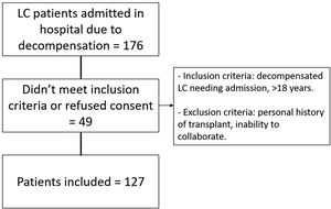 Flowchart of the participants of the study: LC: liver cirrhosis.