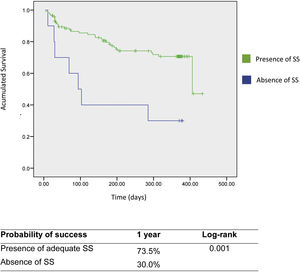 Survival probability during 12 months follow up according to global Social Support (SS): Definitions: Absence of SS: global score of Mos-sss<57; adequate SS global score of Moss-sss≥57. Survival curves were calculated using Kaplan–Meier method. Log Rank test was used to detect differences between the groups. A p<0.05 is considered statistically significant.