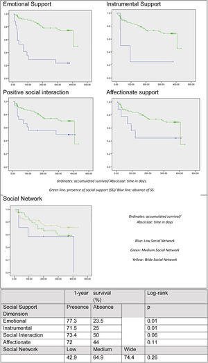 Survival probability during 12 months follow up according to MOS-SSS evaluation. Definitions: Absence of SS: emotional<24, instrumental<12, positive social interaction<9 and affectionate<9; Adequate SS: emotional≥24, instrumental≥12, positive social interaction≥9 and affectionate≥9. Survival curves were calculated using Kaplan–Meier method. Log Rank test was used to detect differences between the groups. A p<0.05 is considered statistically significant.