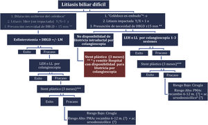 Algoritmo. DBGD: dilatación con balón de gran diámetro; LEH: litotricia electrohidráulica; LL: litotricia con láser; LM: litotricia mecánica; PMAc: prótesis metálica autoexpandible cubierta. * Dilatación uniforme del colédoco: relación diámetro colédoco (1cm sobre papila) (w)/diámetro colédoco proximal más ancho (z) 1≥0,5; «Colédoco en embudo»: Relación colédoco (1cm sobre papila) (w)/diámetro colédoco proximal más ancho (z) 1<0,5. ** La extracción será posible con balón (DBGD)<15mm. *** Se recomienda dos stents doble pigtail de 7 F en paralelo.