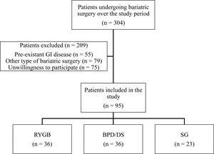 Flow-chart of patients evaluated for the study. RYGB, Roux-en-Y gastric bypass; BPD/DS, biliopancreatic diversion with duodenal switch; SG, sleeve gastrectomy.