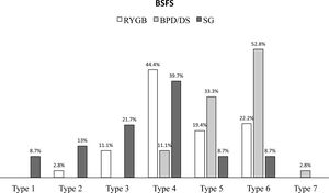 Percentage of patients after different bariatric surgical procedures with different stool consistencies according to the BSFS. BSFS, Bristol Stool Form Scale; RYGB, Roux-en-Y gastric bypass; BPD/DS, biliopancreatic diversion with duodenal switch; SG, sleeve gastrectomy.