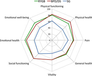 SF36 questionnaire. QoL scores evaluated by the SF36 questionnaire after different bariatric surgical procedures. QoL, Quality of life; RYGB, Roux-en-Y gastric bypass; BPD/DS, biliopancreatic diversion with duodenal switch; SG, sleeve gastrectomy.