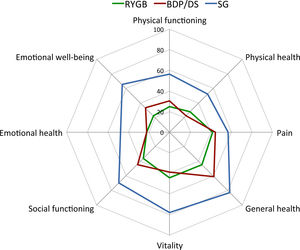 SF36 questionnaire. Percentage of patients with altered results compared with the QoL scores reported for the Spanish general population. QoL, Quality of life; RYGB, Roux-en-Y gastric bypass; BPD/DS, biliopancreatic diversion with duodenal switch; SG, sleeve gastrectomy.