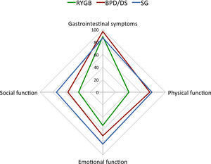 GIQLI questionnaire. Percentage of patients with altered results compared with the QoL scores reported for the Spanish general population. GIQLI, Gastrointestinal quality of life index; QoL, quality of life; RYGB, Roux-en-Y gastric bypass; BPD/DS, biliopancreatic diversion with duodenal switch; SG, sleeve gastrectomy.