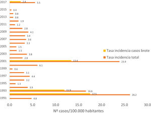 Tasas de incidencia anuales (N.° de casos/100.000 habitantes) de casos totales y de casos pertenecientes a grandes brotes.