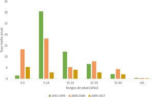 Tasa media anual de hepatitis A por grupos de edad en Guadalajara, períodos 1991-1999, 2000-2008 y 2009-2017.