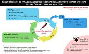 Recomendaciones para el diagnóstico integral de las hepatitis virales crónicas en una única extracción analítica. PCR: polymerase chain reaction; RT-PCR: real-time polymerase chain reaction; HBsAg: antígeno S del virus de la hepatitis B, VHD: virus de la hepatitis delta; VHC: virus de la hepatitis C; ADN: ácido desoxirribonucleico. ARN: ácido ribonucleico. VIH: virus de la inmunodeficiencia humana.