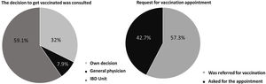 Actions taken by IBD patients and use of biologics to receive the COVID-19 vaccine (n=254).