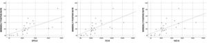 Spearman test scatterplots for strong correlation. EPG-0: Effective potential growth of the same period. 7CI-0: Seven-day cumulative incidence of the same period. 14CI-0: Fourteen-day cumulative incidence of the same period.