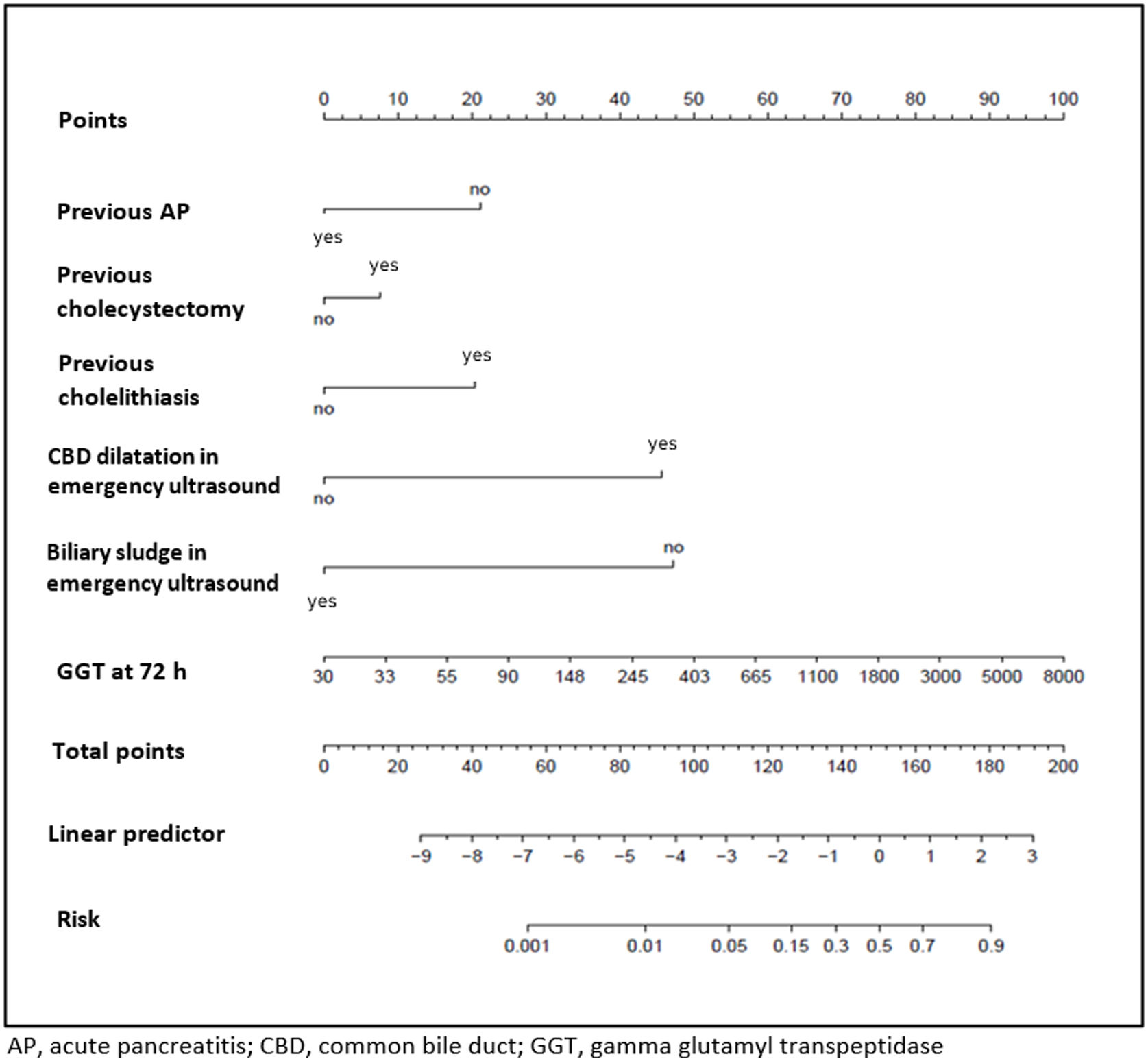 Choledocholithiasis Risk Chart Predictive model of persistent choledocholithiasis in patients with ...