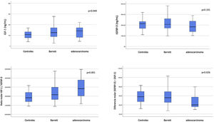Niveles séricos de IGF-1, IGFBP-3, ratio molar IGF-1/IGFBP-3 y diferencia molar IGFBP-3-IGF-1 de los controles, pacientes con EB y adenocarcinoma. IGF-1: control vs. adenocarcinoma (p=0,077), control vs. EB (p=0,104), EB vs. adenocarcinoma (p=0,733) Ratio molar: control vs. adenocarcinoma (p=0,001), control vs. EB (p=0,088), EB vs. adenocarcinoma (p=0,058) Diferencia molar: control vs adenocarcinoma (p=0,039), control vs. EB (p=0,995), EB vs. adenocarcinoma (p=0,029).