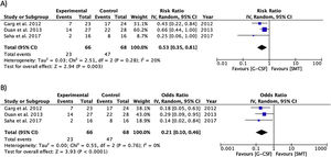 Forest plots of the studies from Asia: (A) random effects, inverse variance risk ratio and (B) random effects, inverse variance odds ratio.