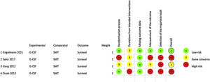 Revised Cochrane Risk of Bias 2 tool for randomized trials.