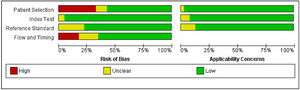 Results of quality assessments, risk of bias and applicability concerns of the articles according to QUADAS-2 criteria. The methodological quality of all included articles is presented as the proportion of articles (0%–100%) with low (i.e., high quality), high, or unclear risks of bias and the proportion of articles with low (i.e., high quality), high, or unclear concerns regarding applicability for each domain. For articles analyzed in this study, regarding flow and timing, 64%, 16%, and 20% had low, high, and unclear risks of bias, respectively.