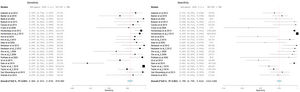 Forest graph showing the sensitivity and specificity of MRI in diagnosing bowel inflammation in CD patients.