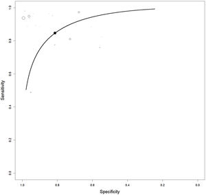 HSROC curve for the accuracy of MRI in diagnosing active bowel inflammation in CD patients. The sample sizes of individual studies are indicated by the sizes of the clear circles (individual study estimate). The dark circle on the HSROC curve indicates the summary point estimate.