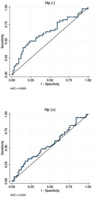 Receiver operating characteristic (ROC) curve analysis of serum trefoil factor 3 for the diagnosis of gastric intestinal metaplasia in patients with and without active Helicobacter pylori (Hp) infection.
