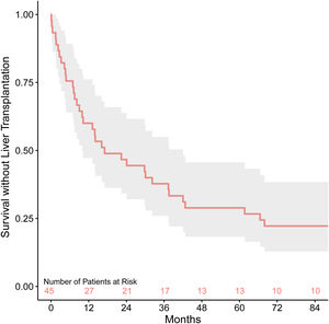 Primary endpoint of the study. Kaplan–Meier survival analysis for the incidence of the primary endpoint (any-cause mortality or liver transplantation).