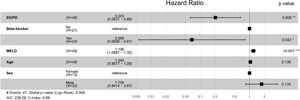 Interaction plots of the risk of the primary endpoint. The solid line represents the HR along the EIVPD values shown on the horizontal axis whereas dashed gray lines account for its 95% confidence interval. Hazard-ratios express the increase in the risk in the primary endpoint for each EIPVD value compared to the reference value of 3.0mm Hg. Panel A: HR for patients not taking beta-blockers. As shown, in these subjects, the EIVPD has a strong relationship with the primary endpoint: an infra-normal (<3.0mm Hg) EIVPD are an important risk factor for impaired outcomes, whereas a supra-normal (>3.0mm Hg) value is protective. Panel B: HR for patients taking beta-blockers. In this group of patients, there is no association between the EIVPD and the primary endpoint.