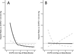 Forest plot for adjusted multivariable cox proportional hazards model. Multivariate analysis of hazard ratio predictors, adjusted for the use of beta-blockers, and the covariables of MELD score, age and sex.