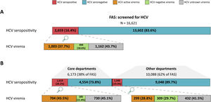 Study population groups by HCV status and follow-up departments. (A) The number and percentage of patients included in the FAS are shown according to HCV seropositivity and viremia. Red shading represents HCV seropositive patients and blue shading corresponds to HCV seronegative patients. Within HCV seropositive patients, HCV active viremia (orange), negative viremia (green), or unknown viremia (gray) patients are described. (B) The FAS is shown divided into patients with follow up at core departments or other departments. As above, HCV seropositivity and viremia are shown in terms of patient number and percentage, following the same color coding.