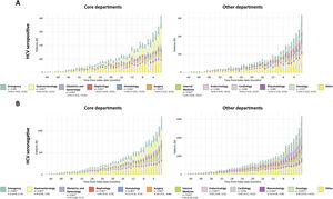 Pre-testing visits to hospital departments by HCV test results and department. Alluvial diagrams of pre-testing visits to the different hospital departments in HCV-tested patients followed in the core departments (left) or other departments (right). The number of patients visiting each hospital department is shown as a function of time, represented per month during the 4-year period prior to index date (HCV serology testing, time 0). Patients are divided into HCV seropositive (A) and seronegative (B). The 11 most visited hospital departments by patients tested for HCV are color-coded according to the legend and are in order of appearance in each histogram from top (teal, Emergency) to bottom (bright yellow, other). Note that the rest of the services are included in the “other” category. *Statistical differences between the core vs. other department groups shown in the legends were considered significant when p<0.05 in two-tailed tests. Mann–Whitney U test differences in location (CI 95%) were performed for statistical analysis of HCV seropositive patients (core vs. other depts). Welch