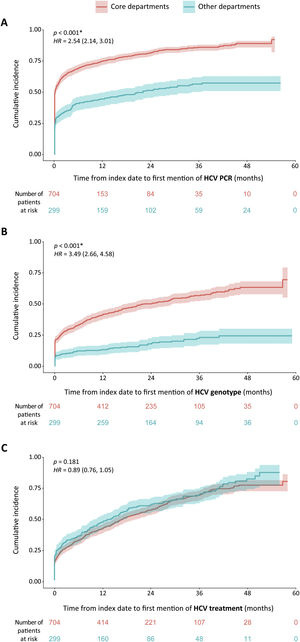 Time-to-event curves regarding HCV PCR, genotypes, and treatment of HCV active viremia patients by department groups. Time-to-event cumulative incidence curves of first mention of HCV PCR (A), genotype (B), or treatment (C) during the study period, in months. They show the frequency at which the events (HCV PCR, genotype, or treatment) occur during a 5-year period after HCV serology testing. The number of patients at risk, i.e., those that do not yet have a mention for the corresponding HCV event at that timepoint, is shown below each graph. Red: patients followed in core departments. Blue: patients followed in other departments. The shaded areas surrounding the curves correspond to the CI (95%). *Statistical differences between the core vs. other department groups were considered significant when p<0.05 in two-tailed tests. The p values and Cox proportional hazards ratios (CI 95%) are shown in each graph. CI: Confidence interval.