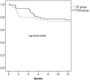 Clinical remission by type of monitoring (ST-group Vs iTDM).