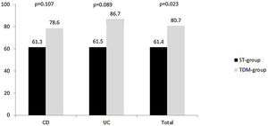 Clinical remission for diagnosis (CU Vs CD).
