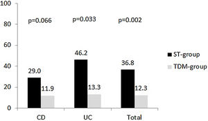 Poor clinical outcome.
