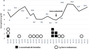 Evolución de los valores de hemoglobina (g/dl) en los dos últimos años (enero 2020-mayo-2022).