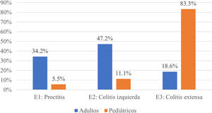 Frecuencia de fenotipos de CU de acuerdo al tipo de población. Fenotipos CU: E1: proctitis, E2: colitis izquierda, E3: colitis extensa. CU: colitis ulcerosa.