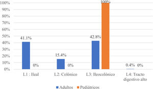 Frecuencia de fenotipos de EC de acuerdo al tipo de población. Fenotipo EC. L1: ileal, L2: colónico, L3: ileocolónico, L4: tracto digestivo superior. EC: enfermedad de Crohn.