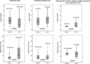 Median creatinine and eGFR at baseline and last-follow up visit. † Values are expressed as median [IQR]. ‡ eGFR (estimated).