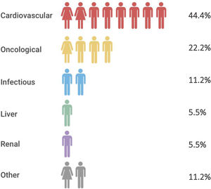 Causes of mortality. † Values are expressed as the number (represented by individual figures) and percentage.