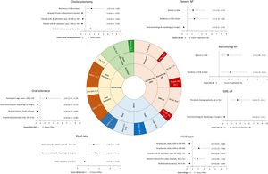 Sunburst chart: responses of Latin American participants to questions raised in clinical cases. Dark colors on each slice indicate the percentages of responses for each item that were non-compliant with the guideline recommendations. Forest plots: Multivariable analysis of demographic and professional characteristics associated with responses of participants to questions raised in clinical cases. No associations were found in responses related to oral intolerance. AP: acute pancreatitis. Ab: antibiotics. SIRS: systemic inflammatory response syndrome. EN: enteral nutrition.
