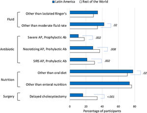 Percentage of participants who would not meet clinical guideline recommendations for fluid therapy, antibiotic use, diet and nutrition, and timing of cholecystectomy in Latin America compared to the rest of the world. AP, acute pancreatitis; Ab, antibiotics; SIRS, systemic inflammatory response syndrome. Absence of P value label means differences were not statistically significant.
