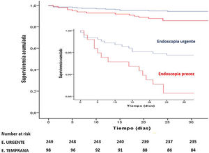 Análisis de supervivencia Forrest I-IIB.