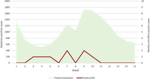 Short title: Compared COVID19 incidence evolution. Description: Incidence of positive cases in Catalonia (our referral area) and incidence of positive cases detected by PCR prior to a digestive motility exploration during the 15 weeks study period (from 46th week of 2020 to 8th week of 2021). The community incidence varied between 517 and 1724 confirmed cases (with PCR or antigen test) for 100,000 habitants during the successive waves of the pandemic, but the detection of positive PCR confirmed infections prior to the examination remained low: 0–2 cases/week. No parallel evolution seems to occur between both curves.